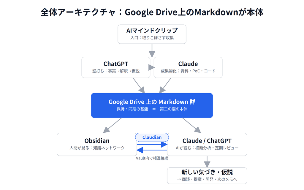 図2_全体アーキテクチャ-1024x640 生成AI×Obsidian×Google Driveで作る「第二の脳」——保存ではなく循環させるナレッジ管理術