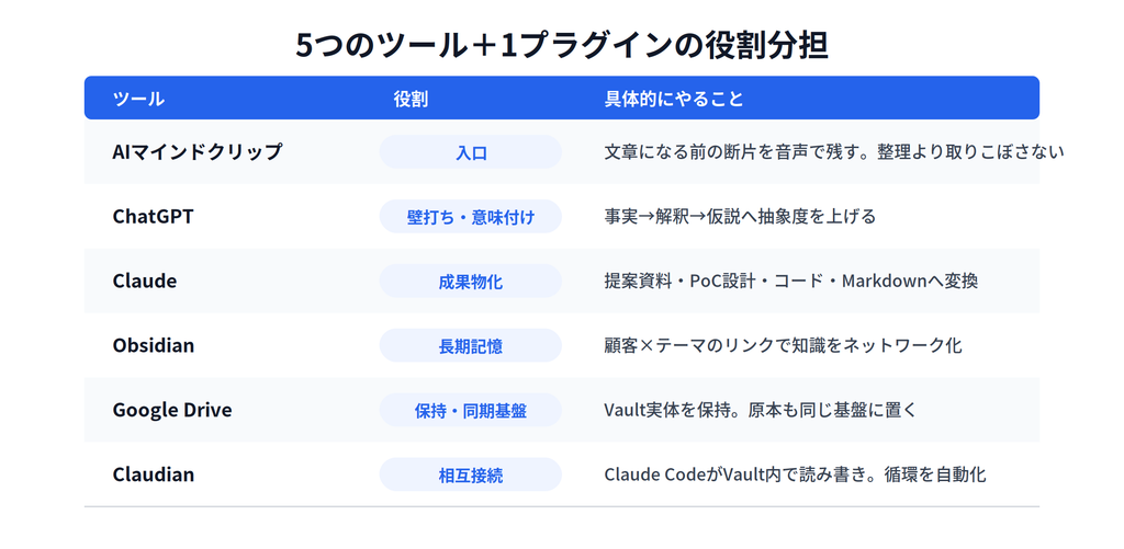 図3_ツール役割一覧-1024x501 生成AI×Obsidian×Google Driveで作る「第二の脳」——保存ではなく循環させるナレッジ管理術
